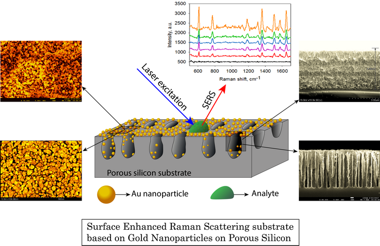 Plasmonic nanostructures 